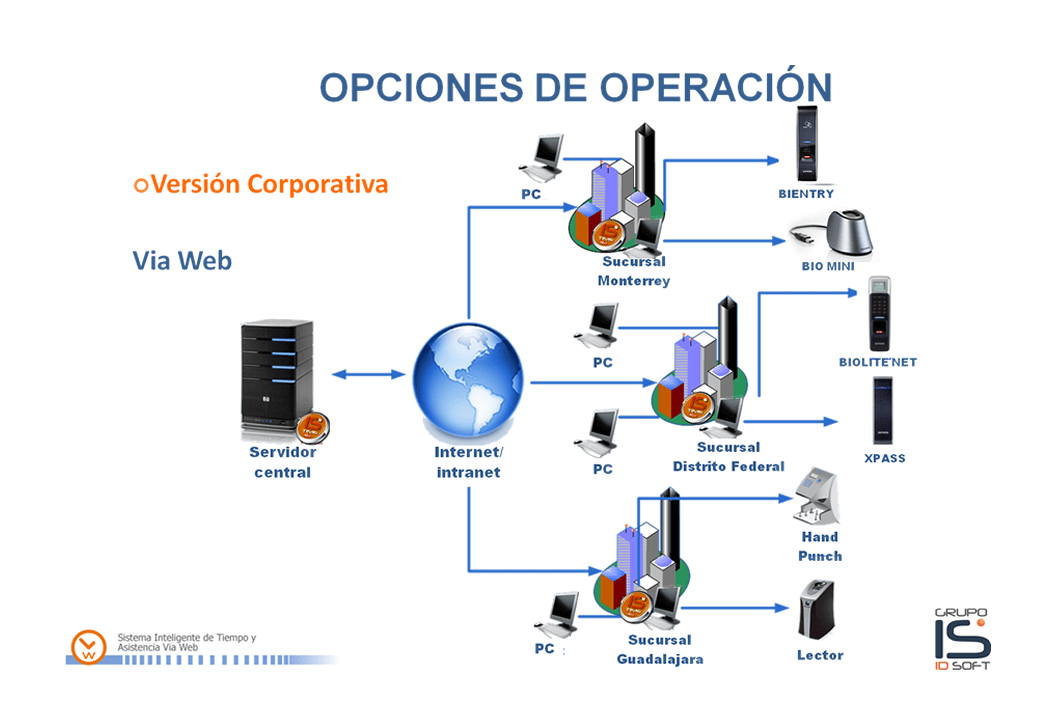 Operación Corporativa (Vía WEB) Grupo ID Soft Software Control de